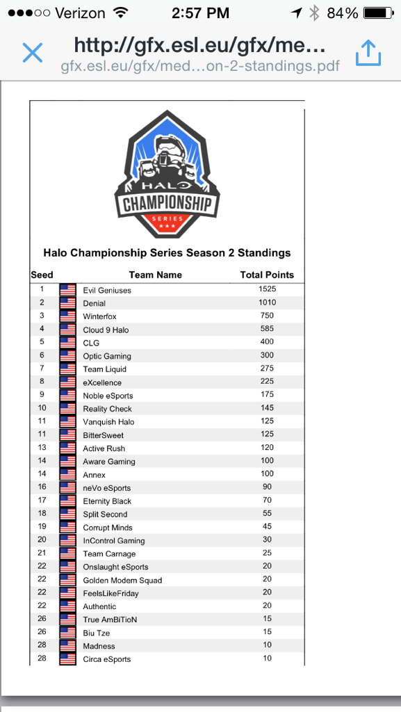 Halo Championship Series Season 2 Standings