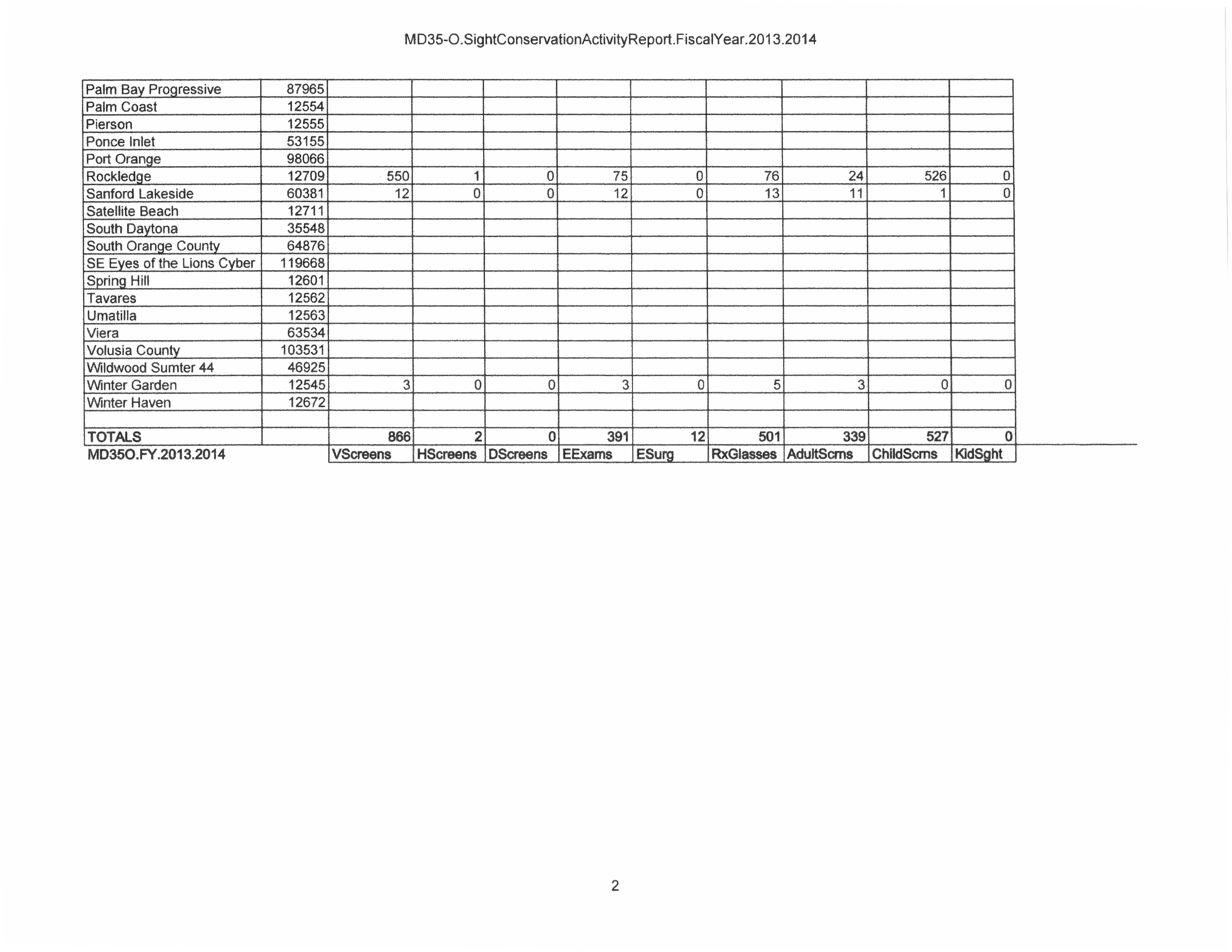 MD 35-O FY2013-2014 Sight Conservation Activity Report P2/2